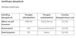 dataverbruik disney plus